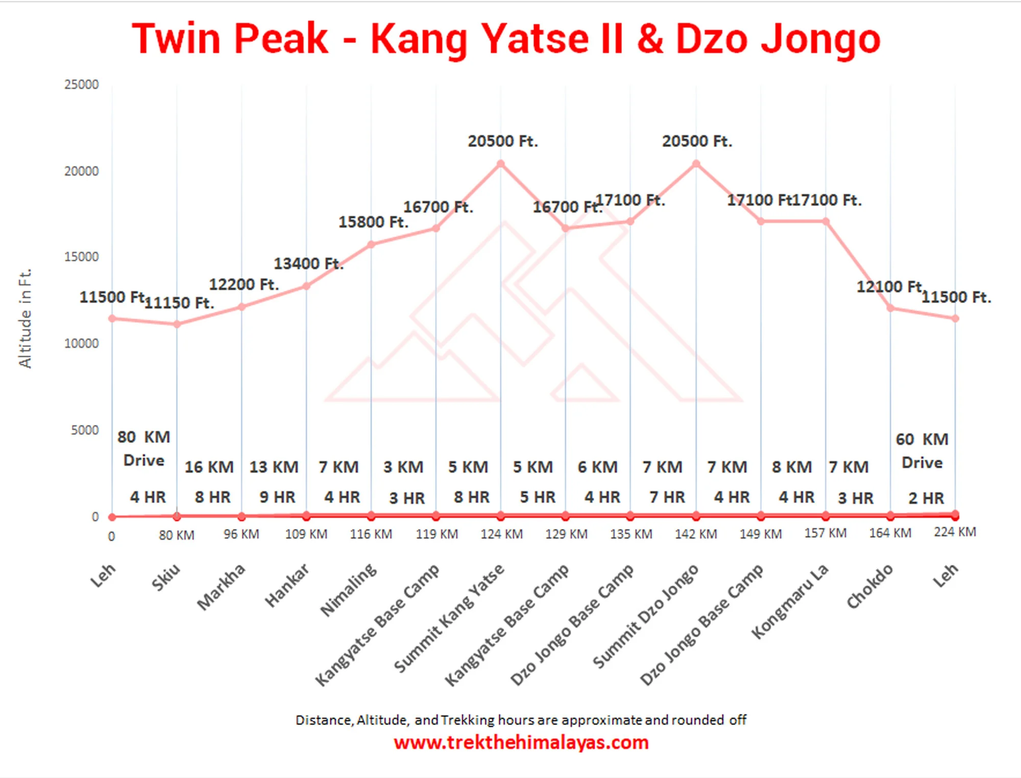 Twin Peak - Kang Yatse II, Dzo Jongo, Markha Valley Trek Maps